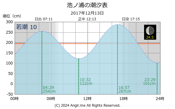 熊本県 池ノ浦のタイドグラフ