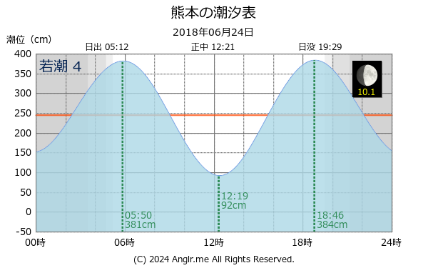 熊本県 熊本のタイドグラフ