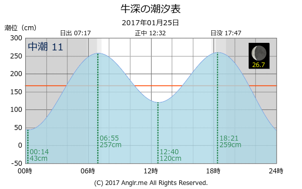 熊本県 牛深のタイドグラフ