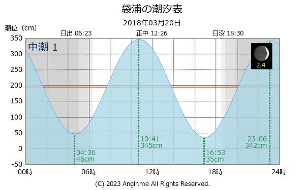 熊本県 袋浦のタイドグラフ