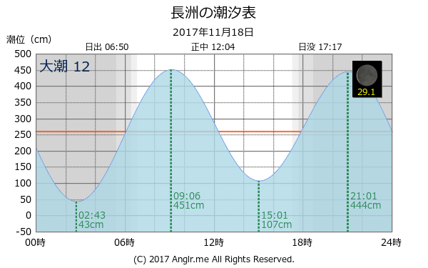 熊本県 長洲のタイドグラフ