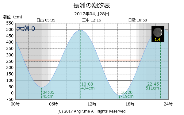 熊本県 長洲のタイドグラフ