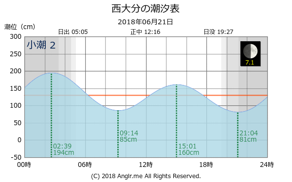 大分県 西大分のタイドグラフ