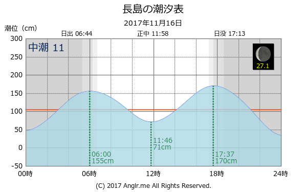 大分県 長島のタイドグラフ