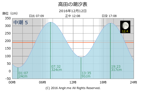 大分県 高田のタイドグラフ