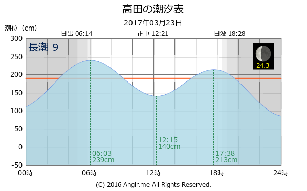 大分県 高田のタイドグラフ