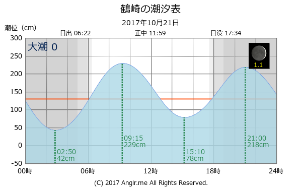 大分県 鶴崎のタイドグラフ