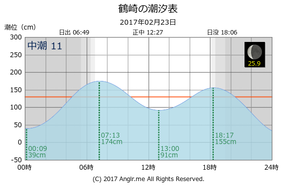 大分県 鶴崎のタイドグラフ