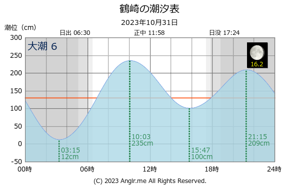 大分県 鶴崎のタイドグラフ