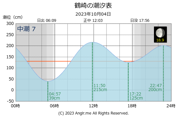 大分県 鶴崎のタイドグラフ