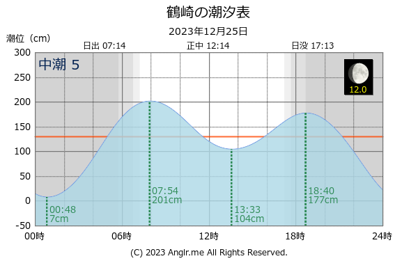 大分県 鶴崎のタイドグラフ