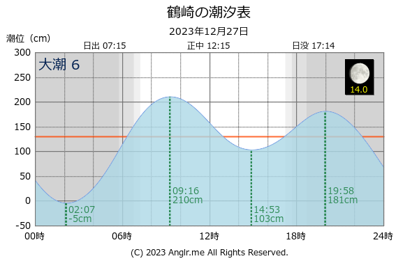 大分県 鶴崎のタイドグラフ