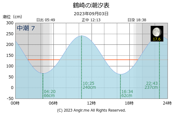 大分県 鶴崎のタイドグラフ