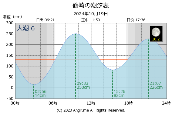 大分県 鶴崎のタイドグラフ