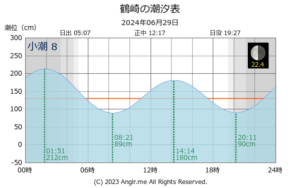 大分県 鶴崎のタイドグラフ