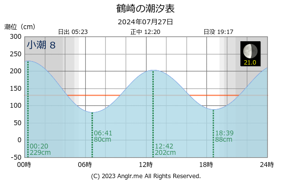 大分県 鶴崎のタイドグラフ