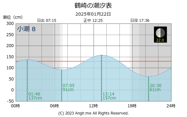 大分県 鶴崎のタイドグラフ