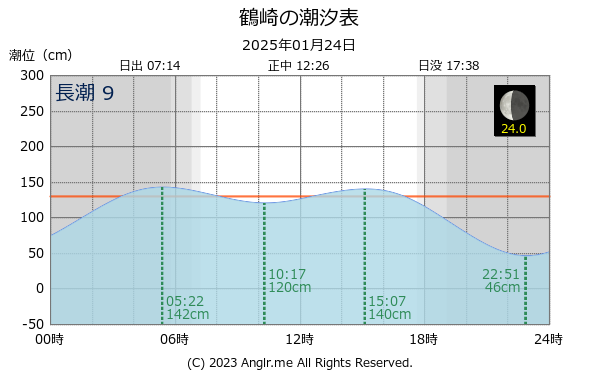 大分県 鶴崎のタイドグラフ