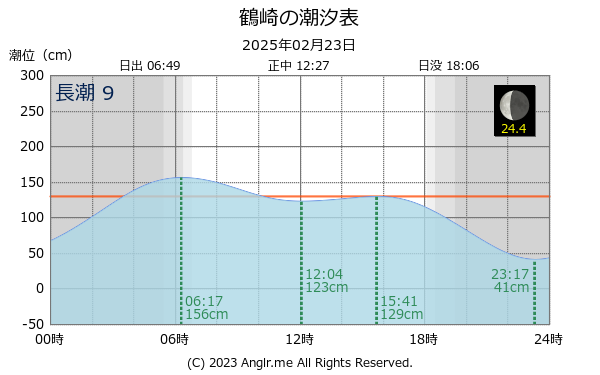 大分県 鶴崎のタイドグラフ