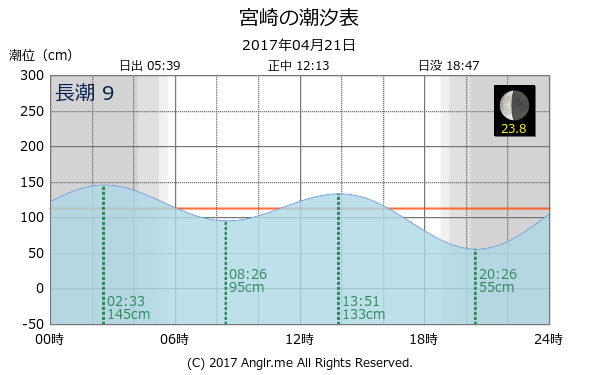 宮崎県 宮崎のタイドグラフ