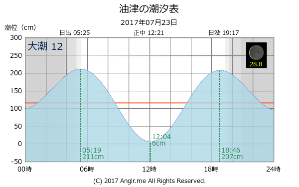 宮崎県 油津のタイドグラフ