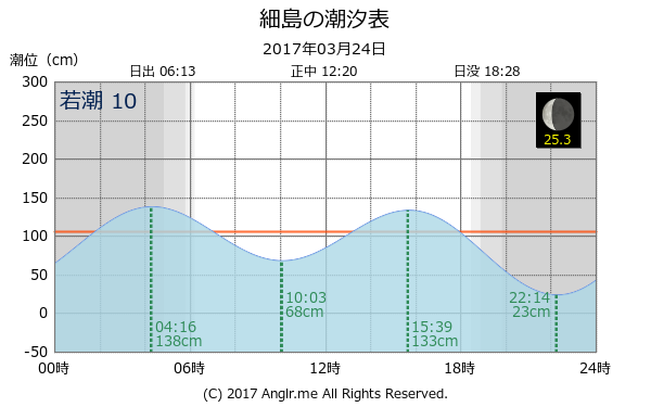 宮崎県 細島のタイドグラフ