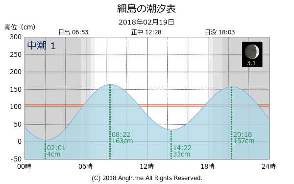 宮崎県 細島のタイドグラフ