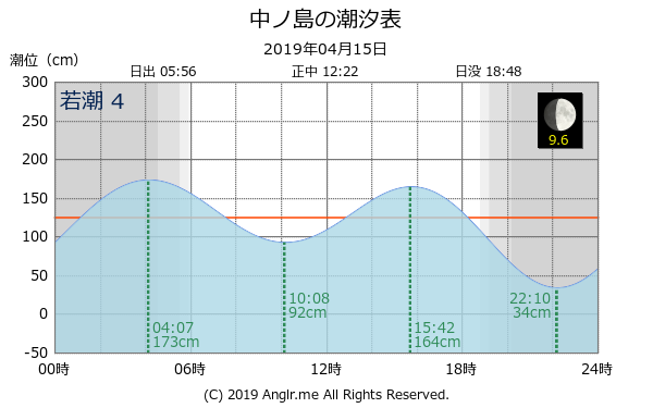 鹿児島県 中ノ島のタイドグラフ