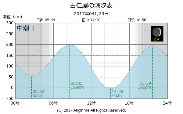 鹿児島県 古仁屋のタイドグラフ