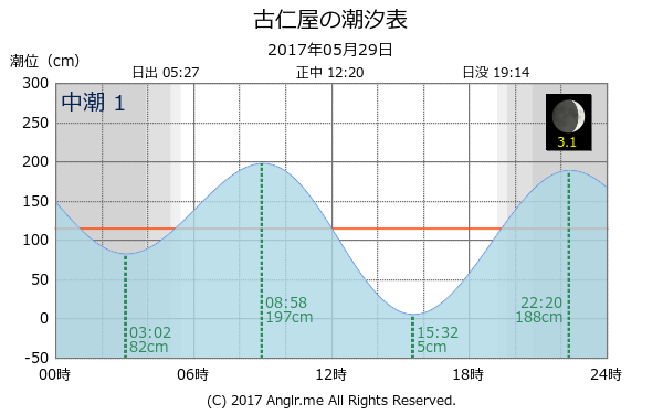 鹿児島県 古仁屋のタイドグラフ