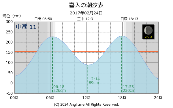 鹿児島県 喜入のタイドグラフ