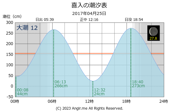 鹿児島県 喜入のタイドグラフ