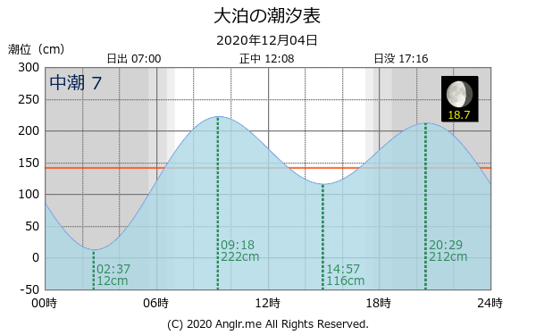 鹿児島県 大泊のタイドグラフ
