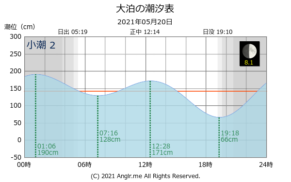 鹿児島県 大泊のタイドグラフ