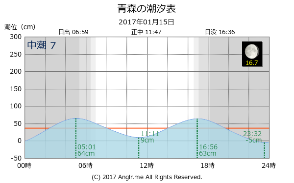 青森県 青森のタイドグラフ