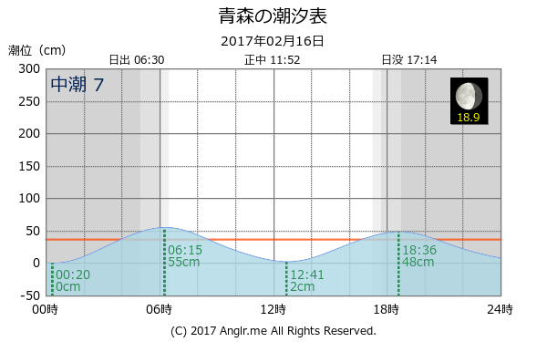 青森県 青森のタイドグラフ