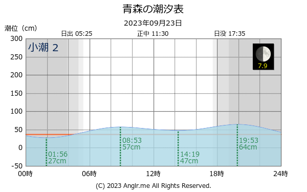 青森県 青森のタイドグラフ