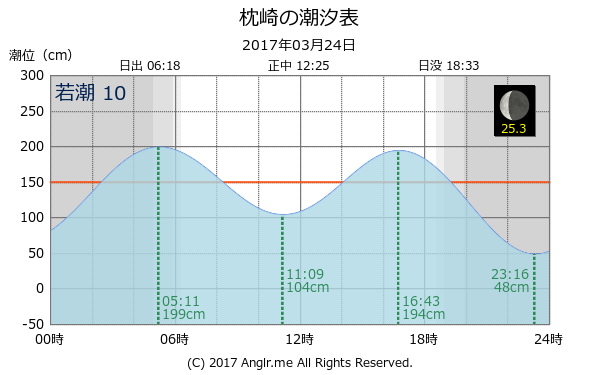 鹿児島県 枕崎のタイドグラフ