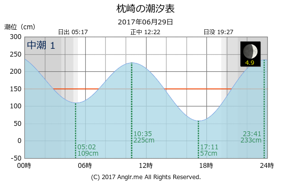 鹿児島県 枕崎のタイドグラフ