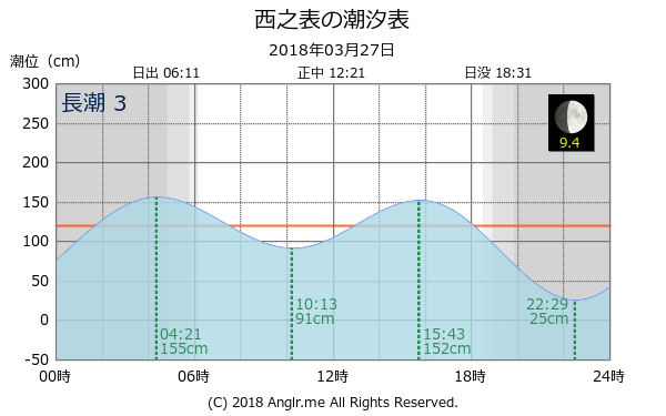 鹿児島県 西之表のタイドグラフ