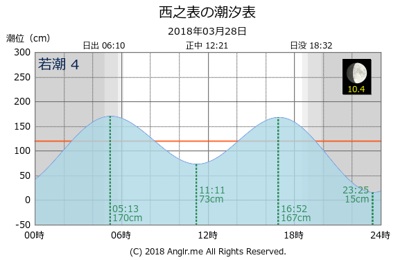 鹿児島県 西之表のタイドグラフ