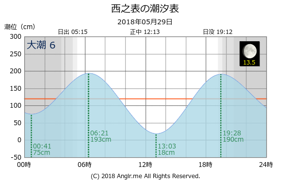 鹿児島県 西之表のタイドグラフ