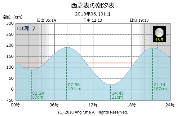 鹿児島県 西之表のタイドグラフ