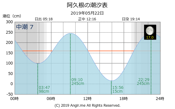 鹿児島県 阿久根のタイドグラフ