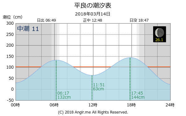 沖縄県 平良のタイドグラフ