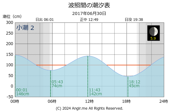 沖縄県 波照間のタイドグラフ