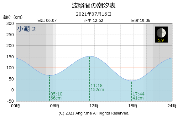 沖縄県 波照間のタイドグラフ