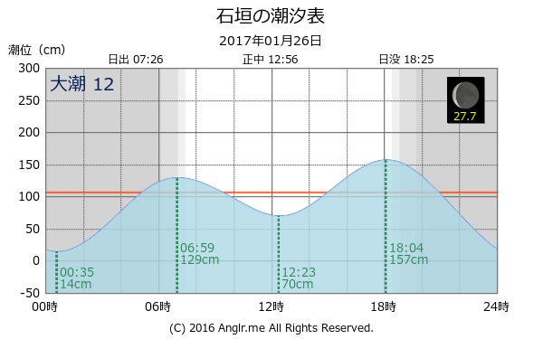 沖縄県 石垣のタイドグラフ