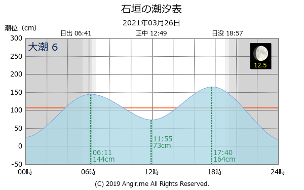 沖縄県 石垣のタイドグラフ