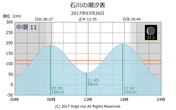 沖縄県 石川のタイドグラフ